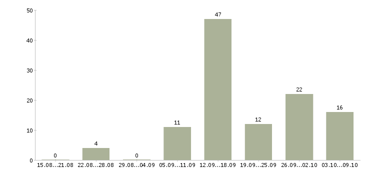 Работа не выходя из дома в Архангельске - Число вакансий в Архангельске по специальности не выходя из дома за 2 месяца