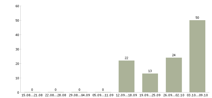 Работа сотрудники склада в Архангельске - Число вакансий в Архангельске по специальности сотрудники склада за 2 месяца
