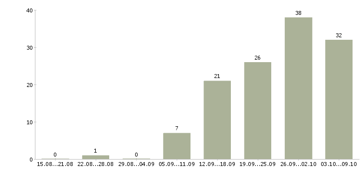 Работа сотрудники в организацию в Астрахани - Число вакансий в Астрахани по специальности сотрудники в организацию за 2 месяца