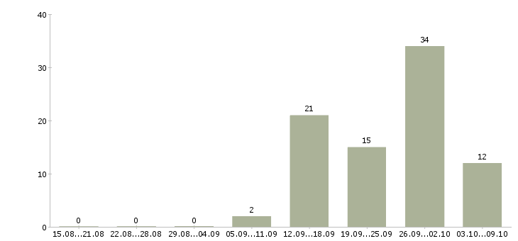 Работа менеджер продукта в Белгороде - Число вакансий в Белгороде по специальности менеджер продукта за 2 месяца