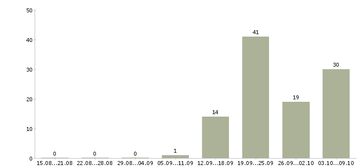 Работа продавец на выкладку товара в Белгороде - Число вакансий в Белгороде по специальности продавец на выкладку товара за 2 месяца