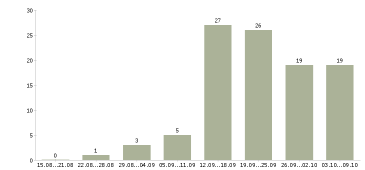 Работа менеджер по работе с клиентам в Бийске - Число вакансий в Бийске по специальности менеджер по работе с клиентам за 2 месяца