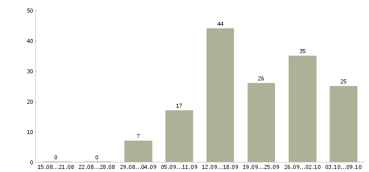 Работа по гибкому графику в Владивостоке - Число вакансий в Владивостоке по специальности по гибкому графику за 2 месяца