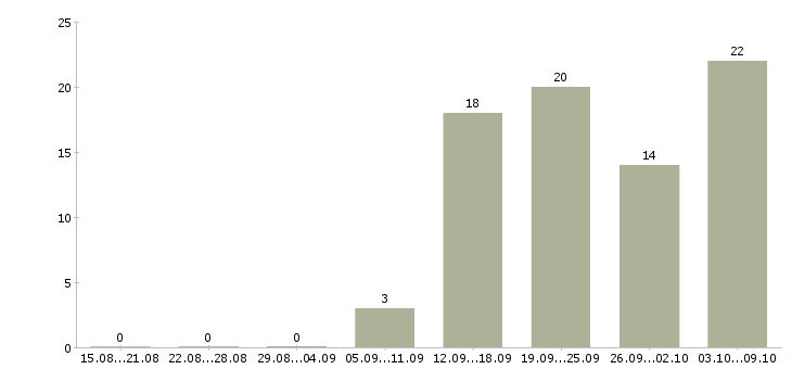 Работа продавец с клиентами в Владивостоке - Число вакансий в Владивостоке по специальности продавец с клиентами за 2 месяца