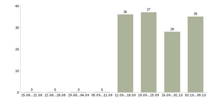 Работа официальный представитель в Владикавказе - Число вакансий в Владикавказе по специальности официальный представитель за 2 месяца