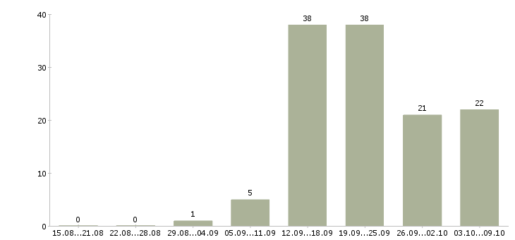 Работа сотрудник на учет в Волгограде - Число вакансий в Волгограде по специальности сотрудник на учет за 2 месяца