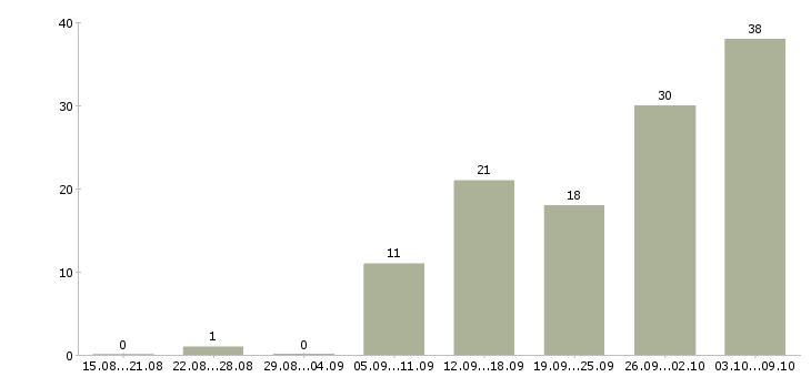 Работа тренер по обучению в Волгограде - Число вакансий в Волгограде по специальности тренер по обучению за 2 месяца