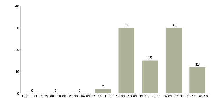 Работа упаковщики на работу в Вологде - Число вакансий в Вологде по специальности упаковщики на работу за 2 месяца