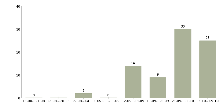 Работа менеджер по оформлению заявок в Воронеже - Число вакансий в Воронеже по специальности менеджер по оформлению заявок за 2 месяца