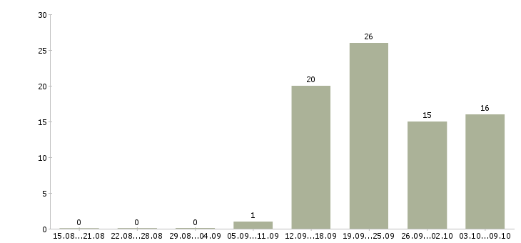 Работа финансовый специалист в Воронеже - Число вакансий в Воронеже по специальности финансовый специалист за 2 месяца