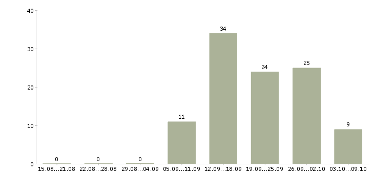Работа специалист по управлению персоналом в Екатеринбурге - Число вакансий в Екатеринбурге по специальности специалист по управлению персоналом за 2 месяца