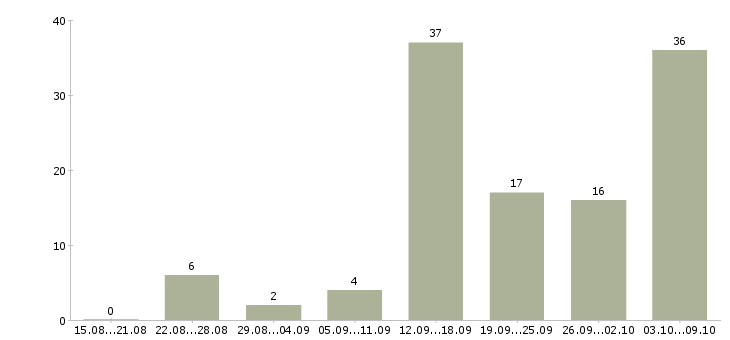 Работа для мам в Иваново - Число вакансий в Иваново по специальности для мам за 2 месяца