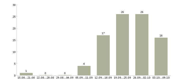 Работа мастер в Иваново - Число вакансий в Иваново по специальности мастер за 2 месяца