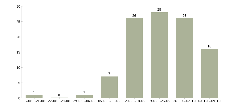 Работа на дому через интернет в Иваново - Число вакансий в Иваново по специальности на дому через интернет за 2 месяца