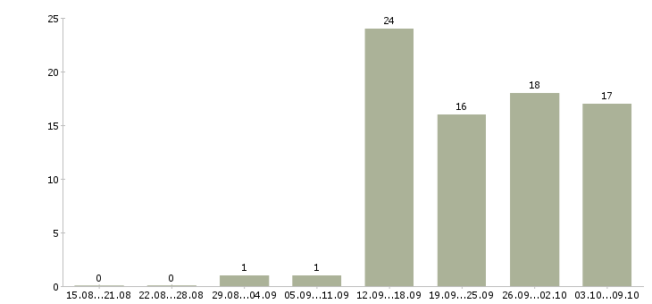 Работа менеджер по рекламе в Иркутске - Число вакансий в Иркутске по специальности менеджер по рекламе за 2 месяца