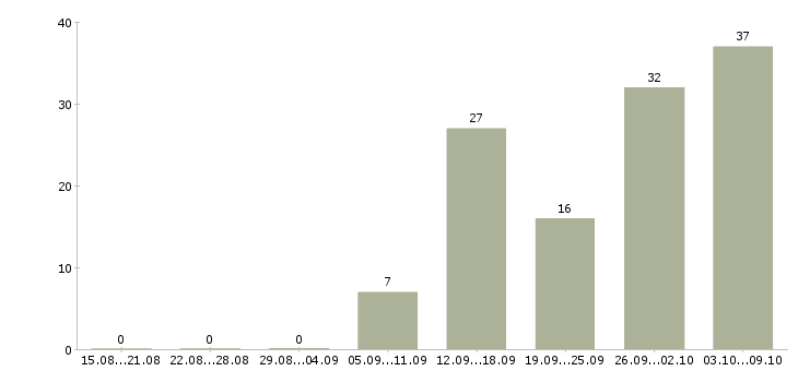 Работа для всех в интернете в Казани - Число вакансий в Казани по специальности для всех в интернете за 2 месяца