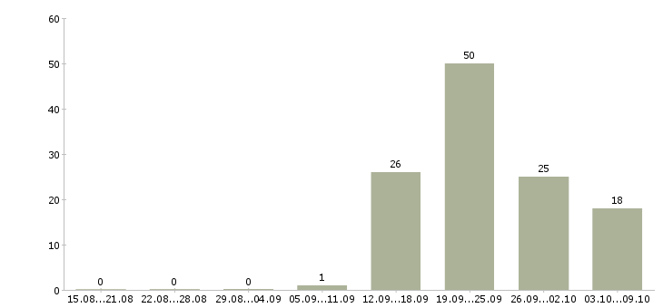 Работа за деньги в Казани - Число вакансий в Казани по специальности за деньги за 2 месяца
