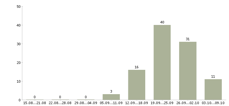 Работа сотрудник на прием заказов в Казани - Число вакансий в Казани по специальности сотрудник на прием заказов за 2 месяца
