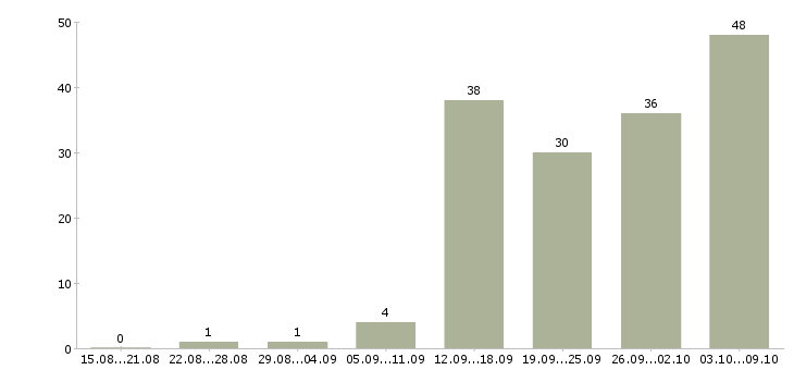 Работа на дому удаленно в Калуге - Число вакансий в Калуге по специальности на дому удаленно за 2 месяца