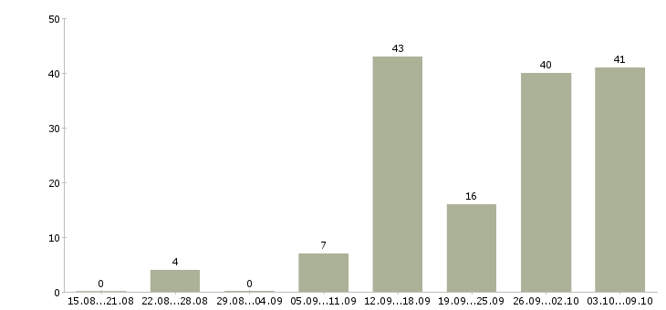Работа без вложений в Кирове - Число вакансий в Кирове по специальности без вложений за 2 месяца