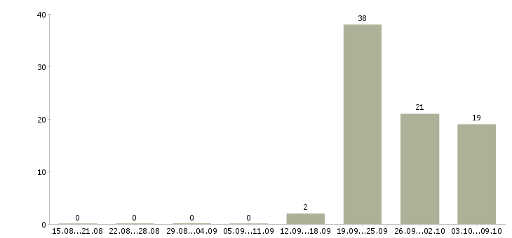 Работа медицинский сотрудник в Кирове - Число вакансий в Кирове по специальности медицинский сотрудник за 2 месяца
