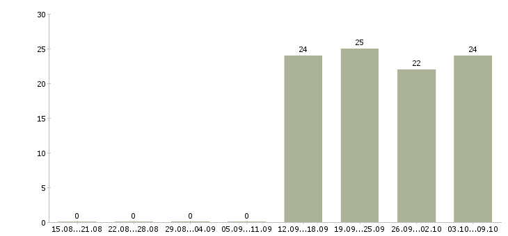 Работа торговый представитель менеджер активных продаж в Кирове - Число вакансий в Кирове по специальности торговый представитель менеджер активных продаж за 2 месяца
