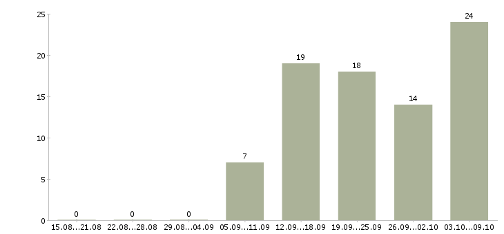 Работа пользователь пк в Коломне - Число вакансий в Коломне по специальности пользователь пк за 2 месяца