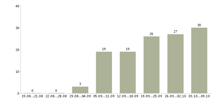 Работа инженер по эксплуатации в Краснодаре - Число вакансий в Краснодаре по специальности инженер по эксплуатации за 2 месяца