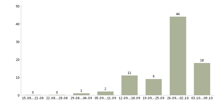 Работа специалист отдела корпоративных продаж в Краснодаре - Число вакансий в Краснодаре по специальности специалист отдела корпоративных продаж за 2 месяца