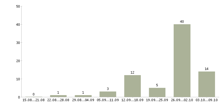 Работа специалист отдела продаж недвижимости в Краснодаре - Число вакансий в Краснодаре по специальности специалист отдела продаж недвижимости за 2 месяца