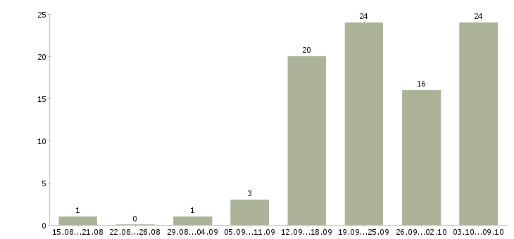 Работа касса в Кургане - Число вакансий в Кургане по специальности касса за 2 месяца