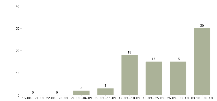 Работа в свободное время в Курске - Число вакансий в Курске по специальности в свободное время за 2 месяца