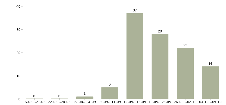 Работа менеджер по продажам корпоративным клиентам в Липецке - Число вакансий в Липецке по специальности менеджер по продажам корпоративным клиентам за 2 месяца