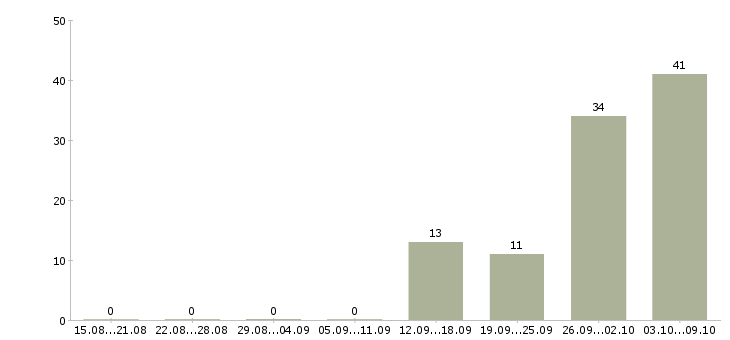 Работа упаковщики в Липецке - Число вакансий в Липецке по специальности упаковщики за 2 месяца