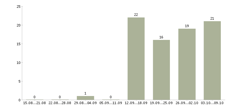 Работа менеджер в отдел активных продаж в Магнитогорске - Число вакансий в Магнитогорске по специальности менеджер в отдел активных продаж за 2 месяца