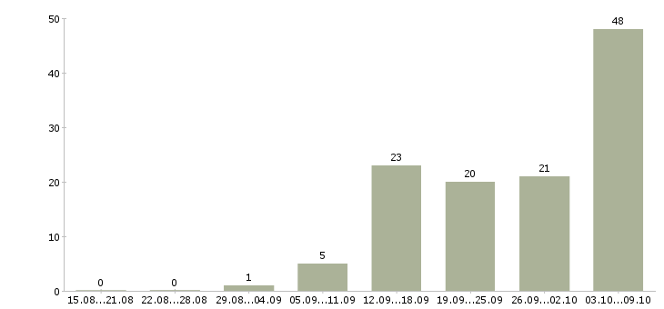 Работа директор представительства в Москве - Число вакансий в Москве по специальности директор представительства за 2 месяца
