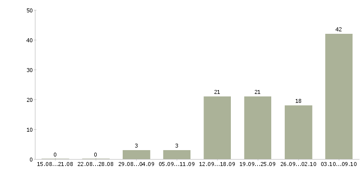 Работа маркировщик на склад одежды в Москве - Число вакансий в Москве по специальности маркировщик на склад одежды за 2 месяца