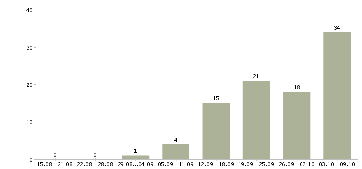 Работа монтажник по вентиляции в Москве - Число вакансий в Москве по специальности монтажник по вентиляции за 2 месяца