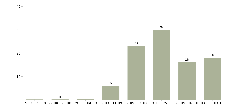 Работа рабочий на стройку в Москве - Число вакансий в Москве по специальности рабочий на стройку за 2 месяца