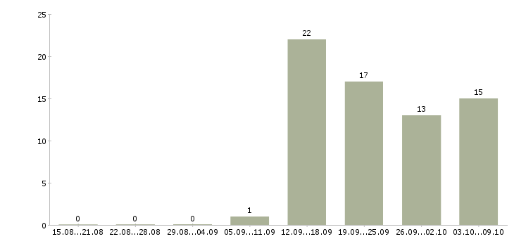 Работа специалист отдела правового обеспечения в Москве - Число вакансий в Москве по специальности специалист отдела правового обеспечения за 2 месяца