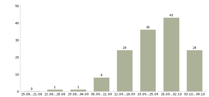 Работа специалист по заполнению документации в Москве - Число вакансий в Москве по специальности специалист по заполнению документации за 2 месяца