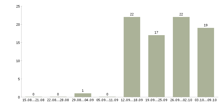 Работа руководитель отдела активных продаж в Мурманске - Число вакансий в Мурманске по специальности руководитель отдела активных продаж за 2 месяца