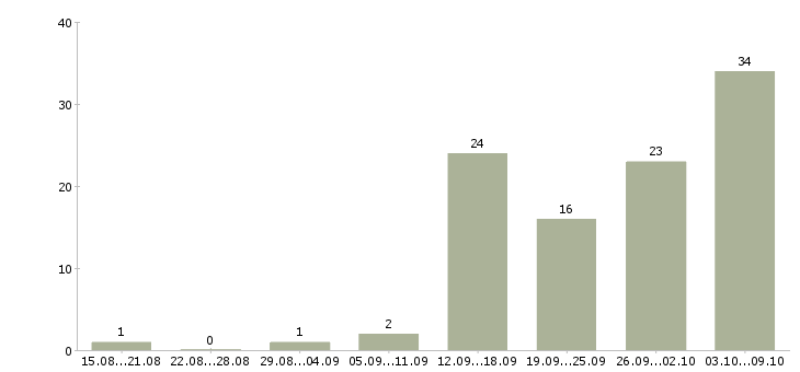Работа менеджер на договора в Новокузнецке - Число вакансий в Новокузнецке по специальности менеджер на договора за 2 месяца