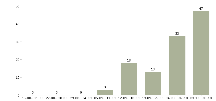 Работа техник в Одинцово - Число вакансий в Одинцово по специальности техник за 2 месяца