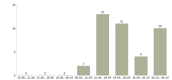 Работа есть для всех в Оренбурге - Число вакансий в Оренбурге по специальности есть для всех за 2 месяца