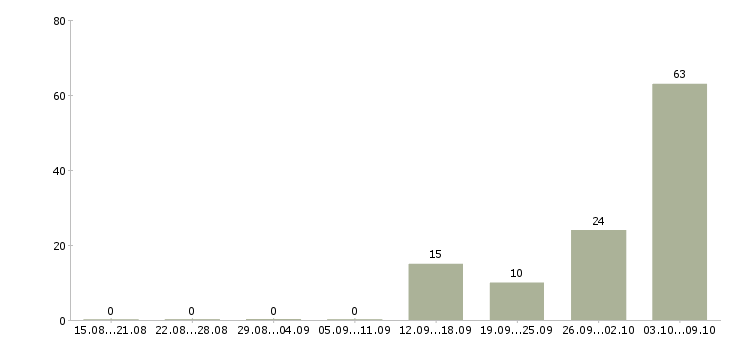Работа комплектовщик вахта в Оренбурге - Число вакансий в Оренбурге по специальности комплектовщик вахта за 2 месяца