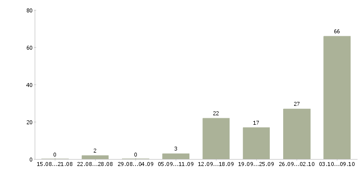 Работа для всех в Орле - Число вакансий в Орле по специальности для всех за 2 месяца