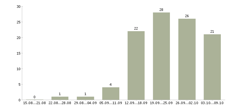 Работа менеджер по развитию в Орле - Число вакансий в Орле по специальности менеджер по развитию за 2 месяца
