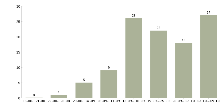 Работа требуются менеджеры в Орле - Число вакансий в Орле по специальности требуются менеджеры за 2 месяца