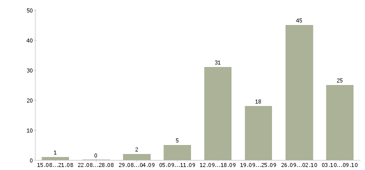 Работа специалист по связи в Пензе - Число вакансий в Пензе по специальности специалист по связи за 2 месяца